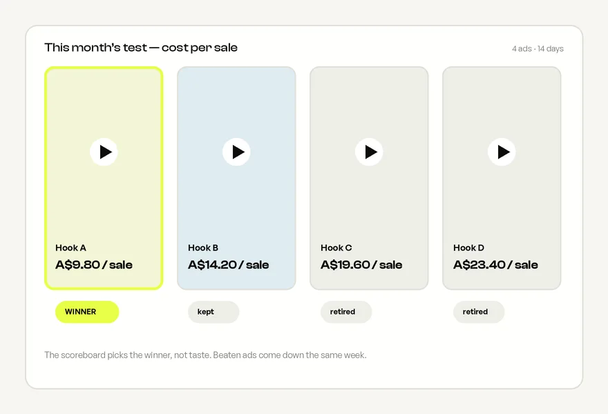 A creative testing board comparing hooks by cost per sale