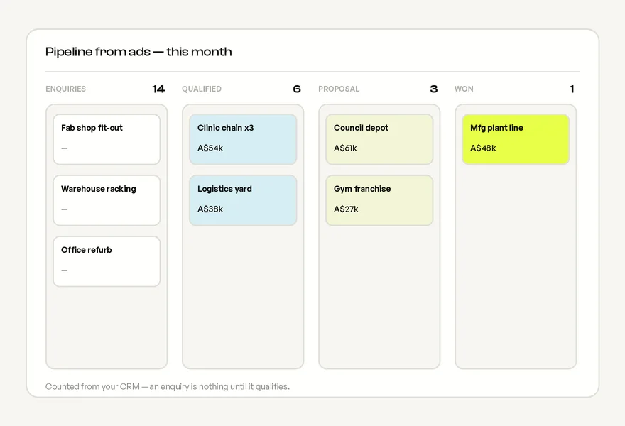 A sales pipeline board with enquiry, qualified, proposal and won columns
