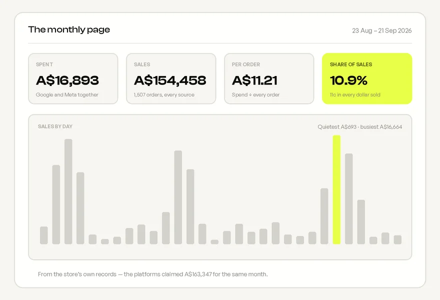 The AXIS one page monthly report with spend, sales, cost per order and share of sales