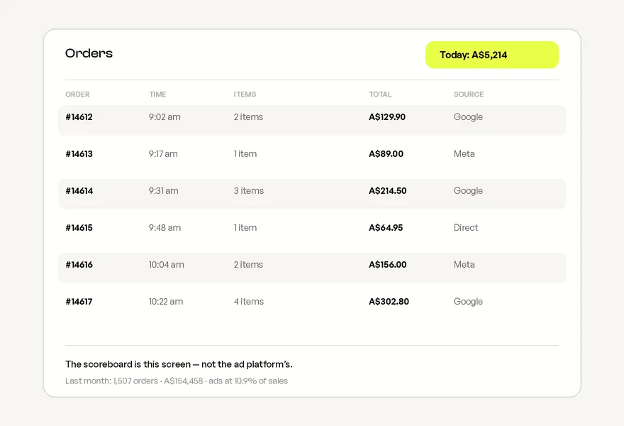 An online store orders screen showing the month’s real totals